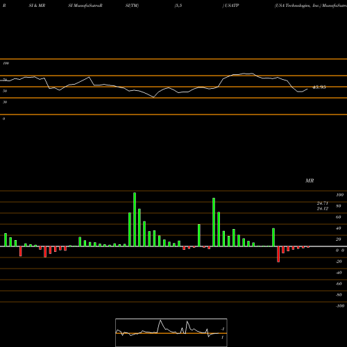 RSI & MRSI charts USA Technologies, Inc. USATP share NASDAQ Stock Exchange 