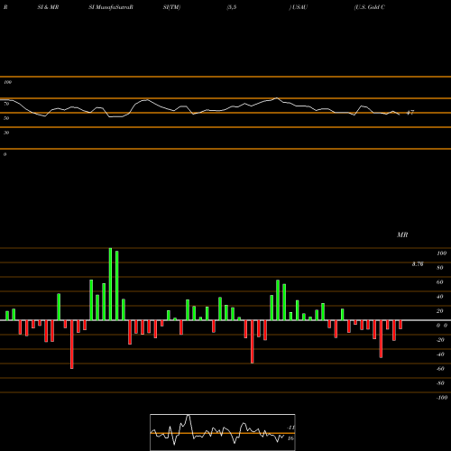 RSI & MRSI charts U.S. Gold Corp. USAU share NASDAQ Stock Exchange 