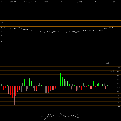 RSI & MRSI charts IShares Broad USD Investment Grade Corporate Bond ETF USIG share NASDAQ Stock Exchange 