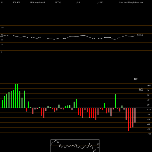 RSI & MRSI charts Usio Inc USIO share NASDAQ Stock Exchange 