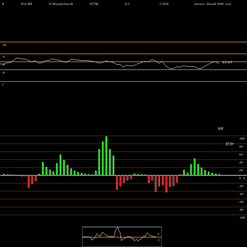 RSI & MRSI charts Invesco Russell 1000 Low Beta Equal Weight ETF USLB share NASDAQ Stock Exchange 
