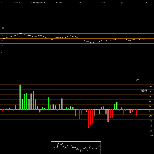 RSI & MRSI charts United States Lime & Minerals, Inc. USLM share NASDAQ Stock Exchange 