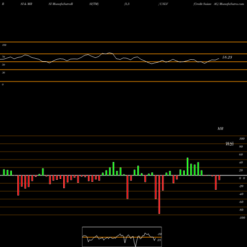 RSI & MRSI charts Credit Suisse AG USLV share NASDAQ Stock Exchange 