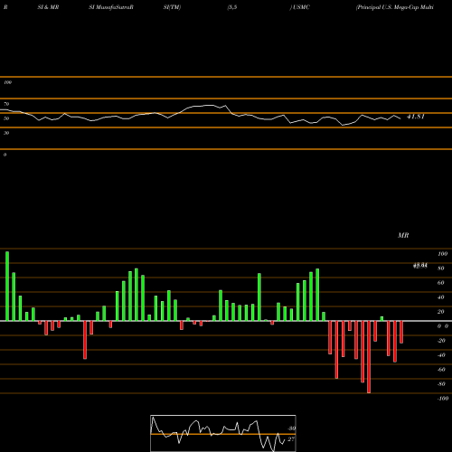 RSI & MRSI charts Principal U.S. Mega-Cap Multi-Factor Index ETF USMC share NASDAQ Stock Exchange 