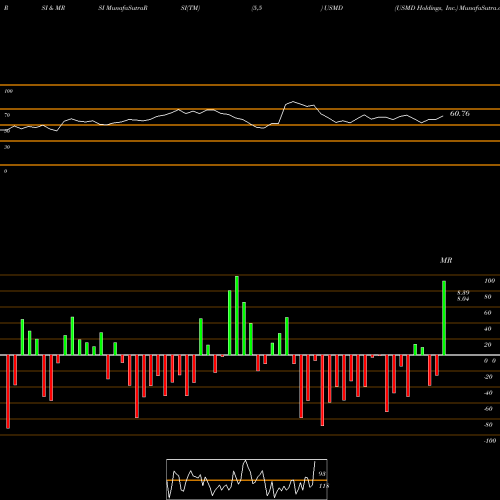 RSI & MRSI charts USMD Holdings, Inc. USMD share NASDAQ Stock Exchange 