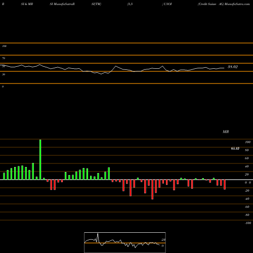 RSI & MRSI charts Credit Suisse AG USOI share NASDAQ Stock Exchange 