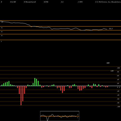RSI & MRSI charts U.S. Well Services, Inc. USWS share NASDAQ Stock Exchange 