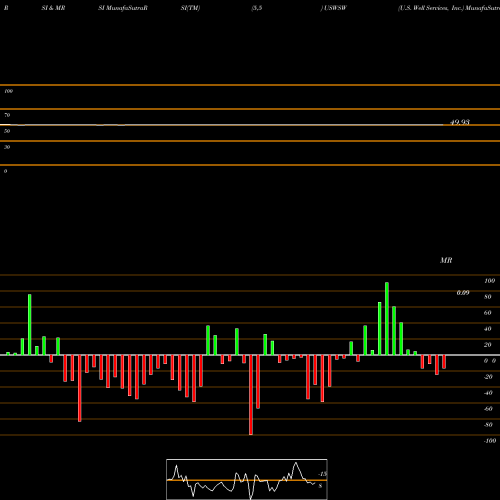 RSI & MRSI charts U.S. Well Services, Inc. USWSW share NASDAQ Stock Exchange 
