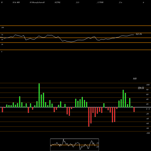 RSI & MRSI charts United Therapeutics Corporation UTHR share NASDAQ Stock Exchange 