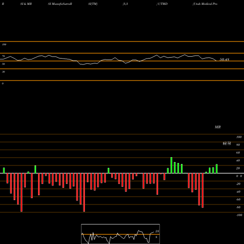 RSI & MRSI charts Utah Medical Products, Inc. UTMD share NASDAQ Stock Exchange 