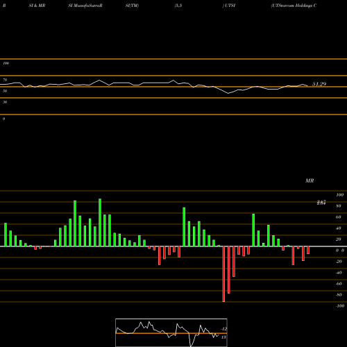 RSI & MRSI charts UTStarcom Holdings Corp UTSI share NASDAQ Stock Exchange 