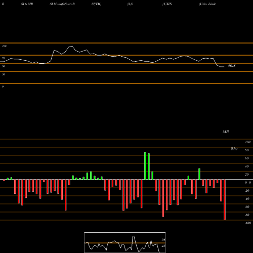 RSI & MRSI charts Uxin Limited UXIN share NASDAQ Stock Exchange 