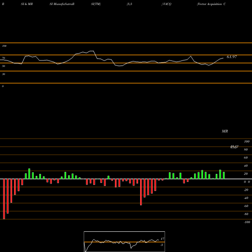 RSI & MRSI charts Vector Acquisition Corporation Cl A VACQ share NASDAQ Stock Exchange 