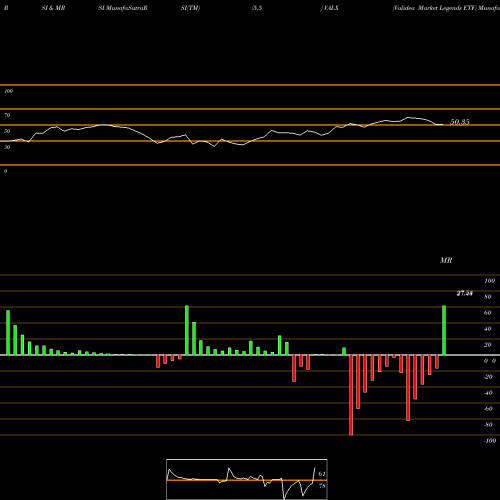 RSI & MRSI charts Validea Market Legends ETF VALX share NASDAQ Stock Exchange 