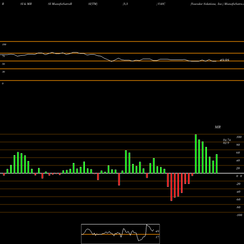 RSI & MRSI charts Vascular Solutions, Inc. VASC share NASDAQ Stock Exchange 