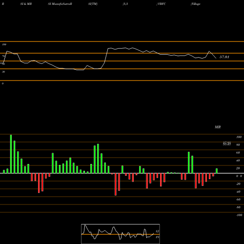 RSI & MRSI charts Village Bank And Trust Financial Corp. VBFC share NASDAQ Stock Exchange 