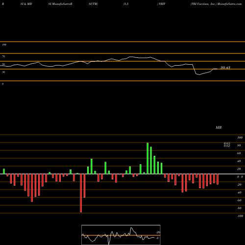 RSI & MRSI charts VBI Vaccines, Inc. VBIV share NASDAQ Stock Exchange 