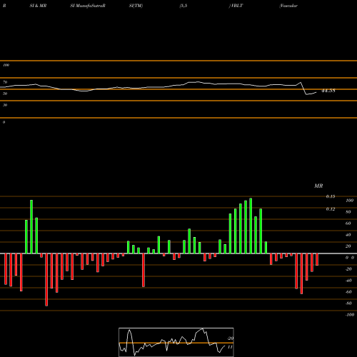 RSI & MRSI charts Vascular Biogenics Ltd. VBLT share NASDAQ Stock Exchange 