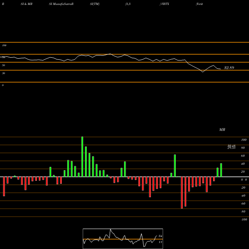 RSI & MRSI charts Veritex Holdings, Inc. VBTX share NASDAQ Stock Exchange 