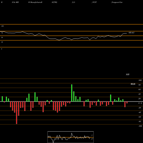 RSI & MRSI charts Vanguard Intermediate-Term Corporate Bond ETF VCIT share NASDAQ Stock Exchange 