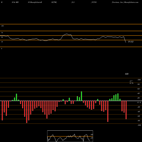 RSI & MRSI charts Vaccinex, Inc. VCNX share NASDAQ Stock Exchange 