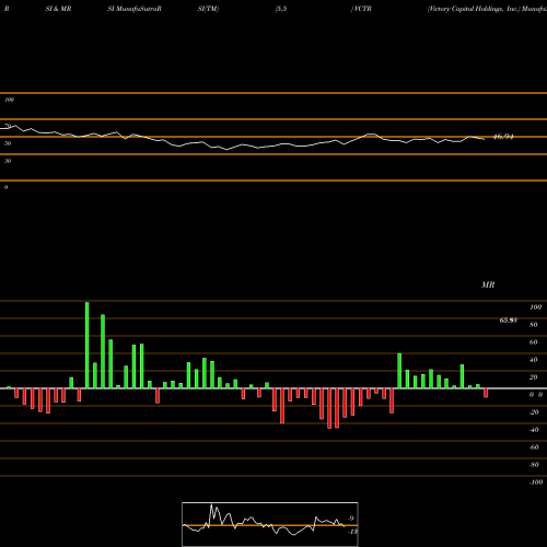 RSI & MRSI charts Victory Capital Holdings, Inc. VCTR share NASDAQ Stock Exchange 