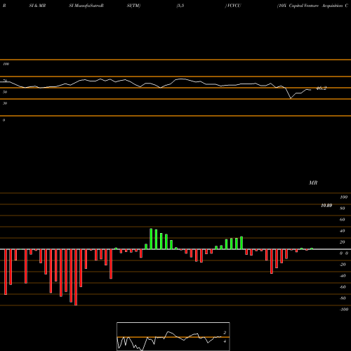RSI & MRSI charts 10X Capital Venture Acquisition Corp VCVCU share NASDAQ Stock Exchange 