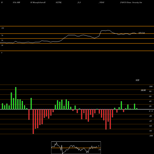 RSI & MRSI charts VASCO Data Security International, Inc. VDSI share NASDAQ Stock Exchange 