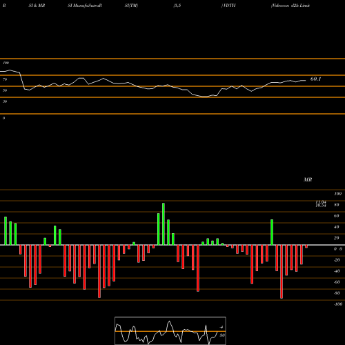 RSI & MRSI charts Videocon D2h Limited VDTH share NASDAQ Stock Exchange 
