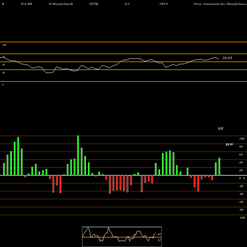 RSI & MRSI charts Veeco Instruments Inc. VECO share NASDAQ Stock Exchange 