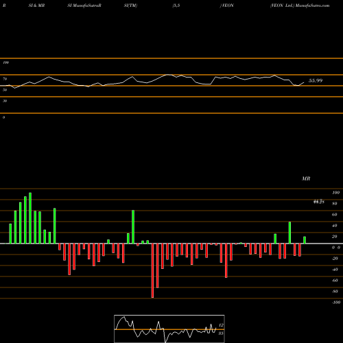 RSI & MRSI charts VEON Ltd. VEON share NASDAQ Stock Exchange 
