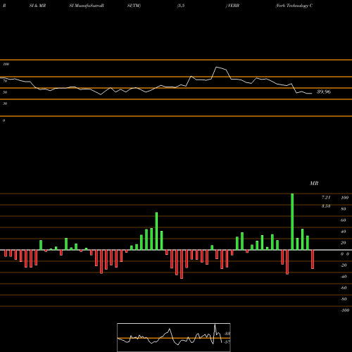 RSI & MRSI charts Verb Technology Company Inc VERB share NASDAQ Stock Exchange 