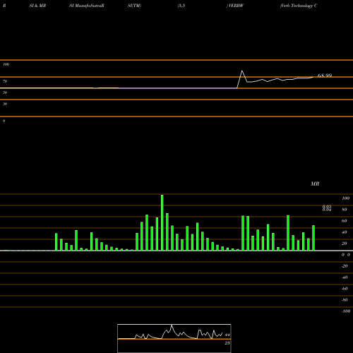 RSI & MRSI charts Verb Technology Company Inc WT VERBW share NASDAQ Stock Exchange 