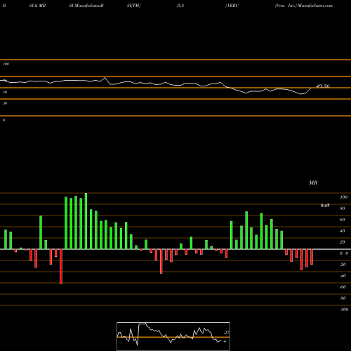 RSI & MRSI charts Veru Inc. VERU share NASDAQ Stock Exchange 