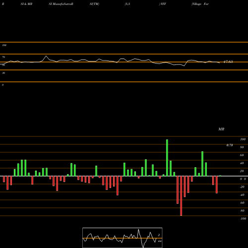 RSI & MRSI charts Village Farms International, Inc. VFF share NASDAQ Stock Exchange 