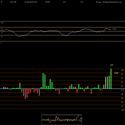 RSI & MRSI charts Vonage Holdings VG share NASDAQ Stock Exchange 