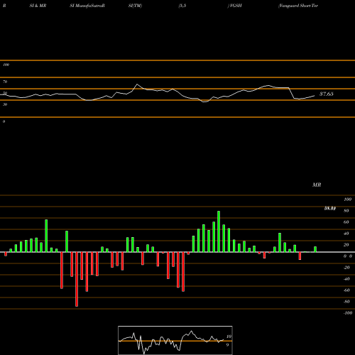 RSI & MRSI charts Vanguard Short-Term Treasury ETF VGSH share NASDAQ Stock Exchange 