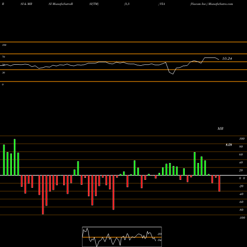 RSI & MRSI charts Viacom Inc. VIA share NASDAQ Stock Exchange 