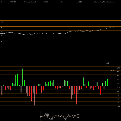 RSI & MRSI charts Viacom Inc. VIAB share NASDAQ Stock Exchange 