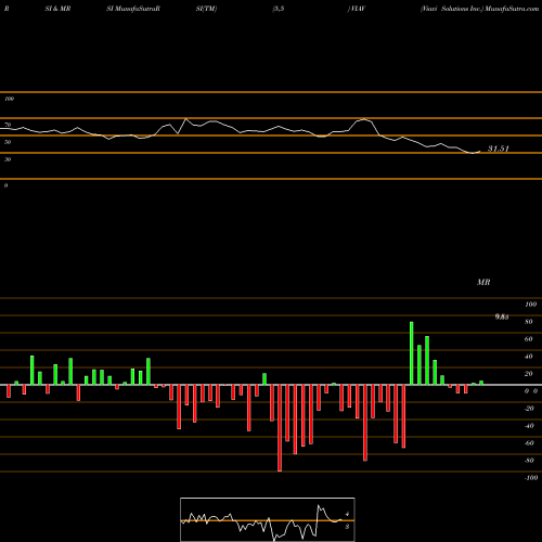 RSI & MRSI charts Viavi Solutions Inc. VIAV share NASDAQ Stock Exchange 