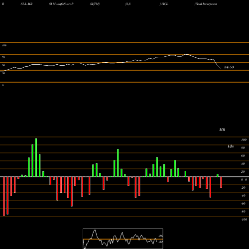 RSI & MRSI charts Vical Incorporated VICL share NASDAQ Stock Exchange 