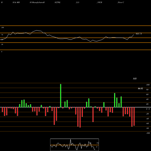 RSI & MRSI charts Vicor Corporation VICR share NASDAQ Stock Exchange 