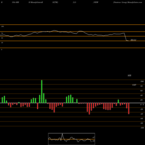 RSI & MRSI charts Viewtran Group VIEW share NASDAQ Stock Exchange 
