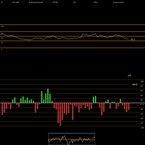 RSI & MRSI charts Vanguard International Dividend Appreciation ETF VIGI share NASDAQ Stock Exchange 