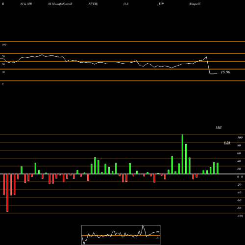 RSI & MRSI charts VimpelCom Ltd. VIP share NASDAQ Stock Exchange 