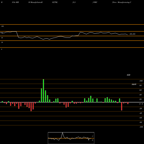 RSI & MRSI charts Virco Manufacturing Corporation VIRC share NASDAQ Stock Exchange 