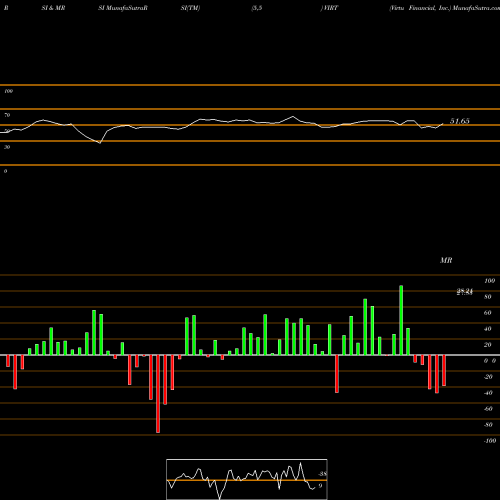 RSI & MRSI charts Virtu Financial, Inc. VIRT share NASDAQ Stock Exchange 