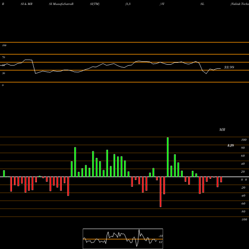 RSI & MRSI charts Vislink Technologies Inc VISL share NASDAQ Stock Exchange 