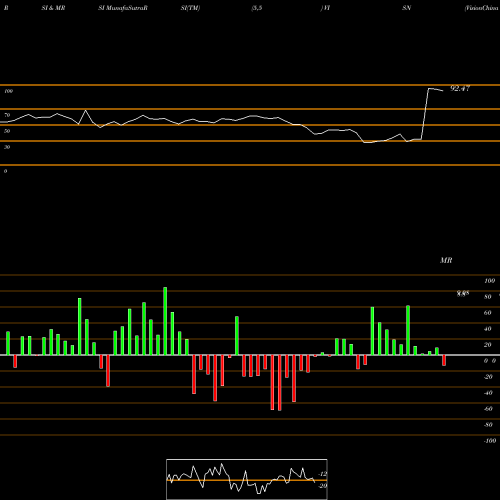 RSI & MRSI charts VisionChina Media, Inc. VISN share NASDAQ Stock Exchange 