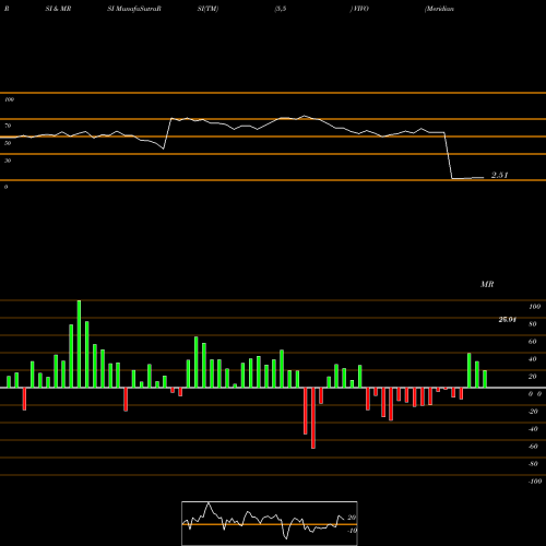 RSI & MRSI charts Meridian Bioscience Inc. VIVO share NASDAQ Stock Exchange 